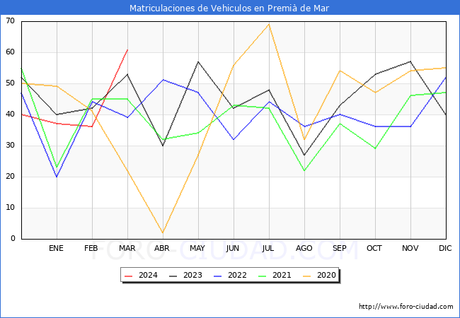 estadsticas de Vehiculos Matriculados en el Municipio de Premi de Mar hasta Marzo del 2024.
