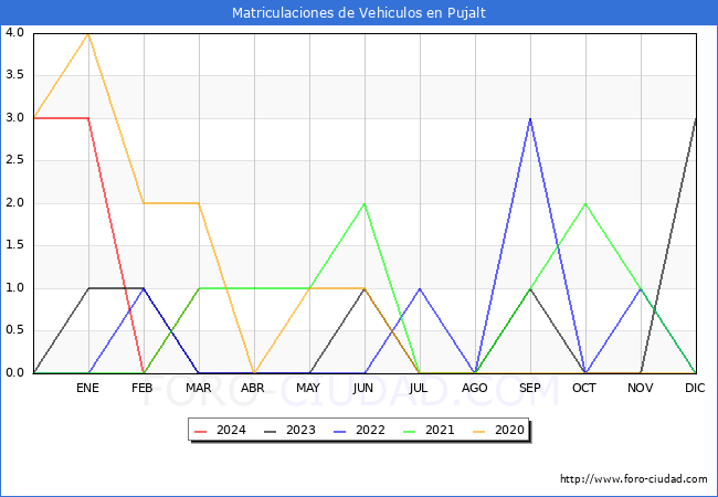 estadsticas de Vehiculos Matriculados en el Municipio de Pujalt hasta Marzo del 2024.