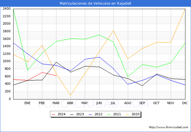 estadsticas de Vehiculos Matriculados en el Municipio de Rajadell hasta Marzo del 2024.