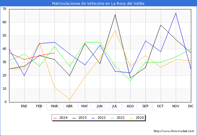 estadsticas de Vehiculos Matriculados en el Municipio de La Roca del Valls hasta Marzo del 2024.