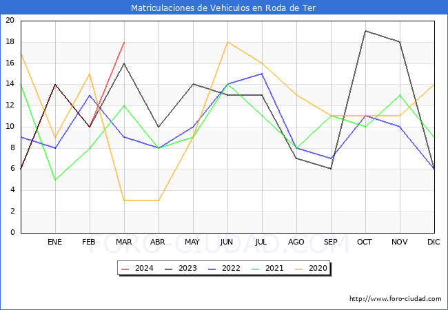 estadsticas de Vehiculos Matriculados en el Municipio de Roda de Ter hasta Marzo del 2024.