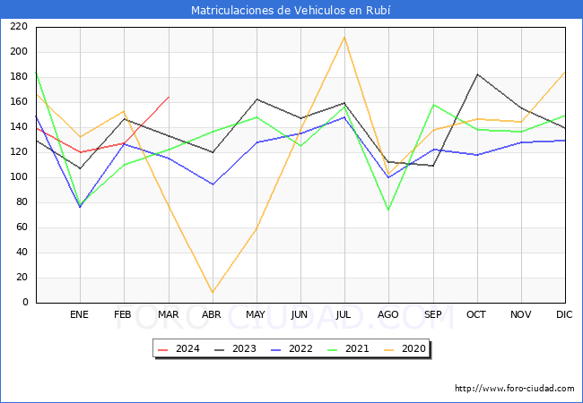 estadsticas de Vehiculos Matriculados en el Municipio de Rub hasta Marzo del 2024.