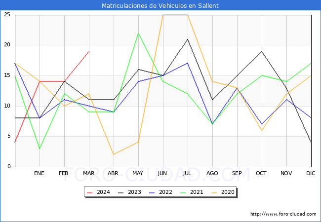 estadsticas de Vehiculos Matriculados en el Municipio de Sallent hasta Marzo del 2024.