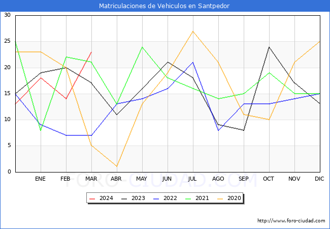 estadsticas de Vehiculos Matriculados en el Municipio de Santpedor hasta Marzo del 2024.