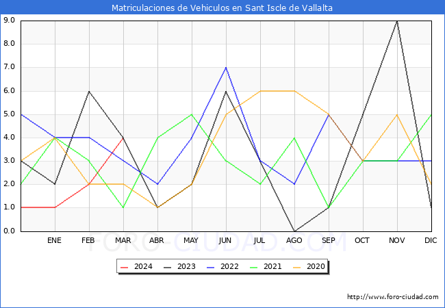 estadsticas de Vehiculos Matriculados en el Municipio de Sant Iscle de Vallalta hasta Marzo del 2024.