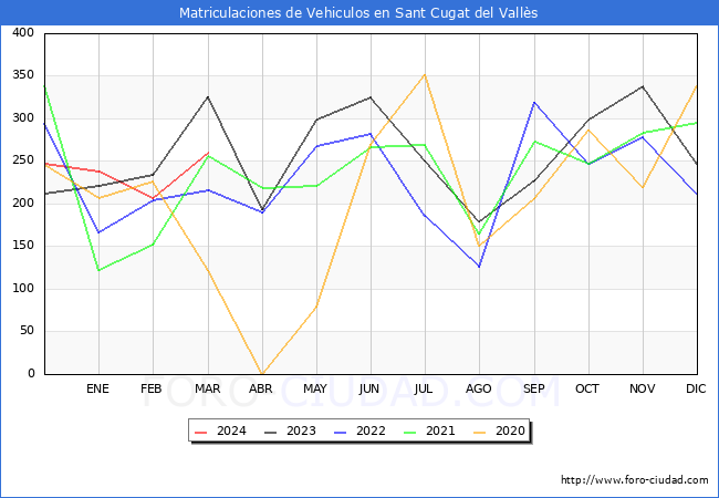 estadsticas de Vehiculos Matriculados en el Municipio de Sant Cugat del Valls hasta Marzo del 2024.