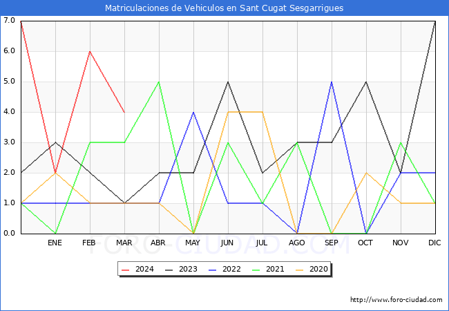 estadsticas de Vehiculos Matriculados en el Municipio de Sant Cugat Sesgarrigues hasta Marzo del 2024.