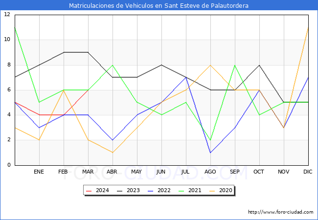 estadsticas de Vehiculos Matriculados en el Municipio de Sant Esteve de Palautordera hasta Marzo del 2024.