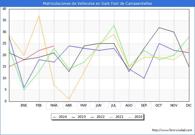 estadsticas de Vehiculos Matriculados en el Municipio de Sant Fost de Campsentelles hasta Marzo del 2024.