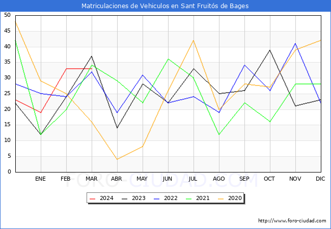 estadsticas de Vehiculos Matriculados en el Municipio de Sant Fruits de Bages hasta Marzo del 2024.