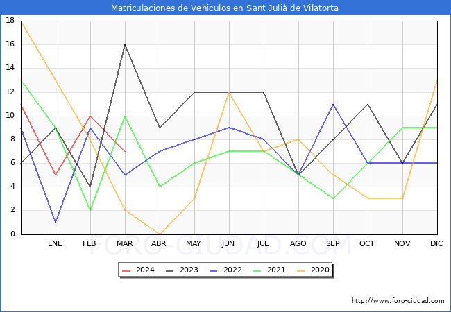 estadsticas de Vehiculos Matriculados en el Municipio de Sant Juli de Vilatorta hasta Marzo del 2024.