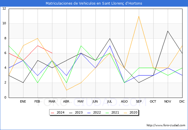 estadsticas de Vehiculos Matriculados en el Municipio de Sant Lloren d'Hortons hasta Marzo del 2024.