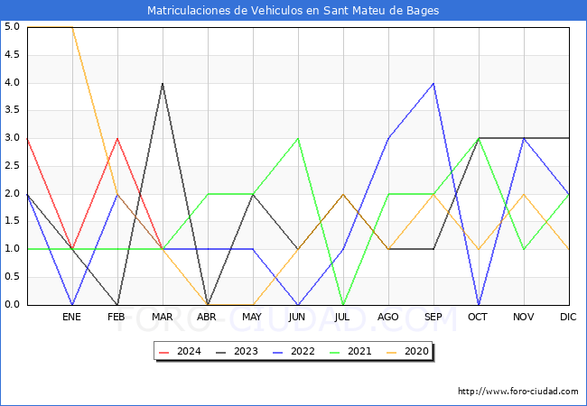 estadsticas de Vehiculos Matriculados en el Municipio de Sant Mateu de Bages hasta Marzo del 2024.
