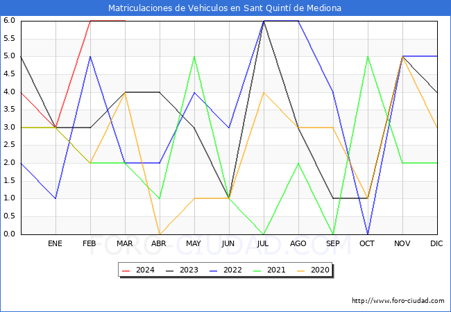 estadsticas de Vehiculos Matriculados en el Municipio de Sant Quint de Mediona hasta Marzo del 2024.
