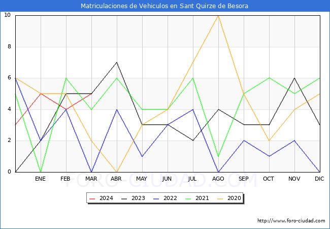 estadsticas de Vehiculos Matriculados en el Municipio de Sant Quirze de Besora hasta Marzo del 2024.