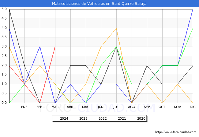 estadsticas de Vehiculos Matriculados en el Municipio de Sant Quirze Safaja hasta Marzo del 2024.