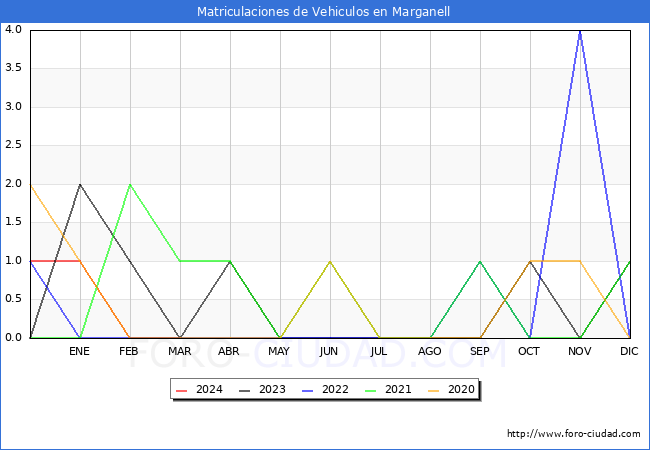 estadsticas de Vehiculos Matriculados en el Municipio de Marganell hasta Marzo del 2024.