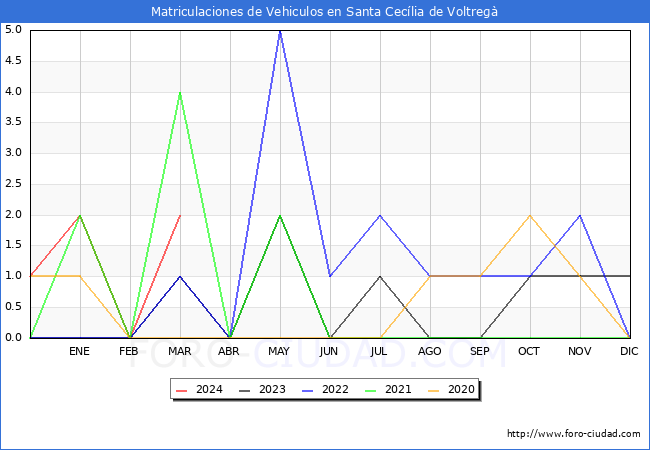 estadsticas de Vehiculos Matriculados en el Municipio de Santa Ceclia de Voltreg hasta Marzo del 2024.