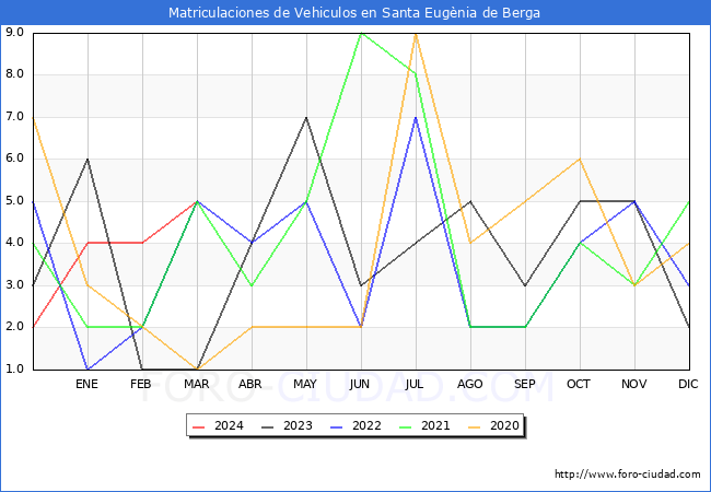 estadsticas de Vehiculos Matriculados en el Municipio de Santa Eugnia de Berga hasta Marzo del 2024.