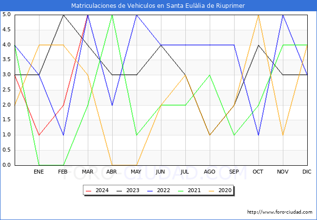 estadsticas de Vehiculos Matriculados en el Municipio de Santa Eullia de Riuprimer hasta Marzo del 2024.