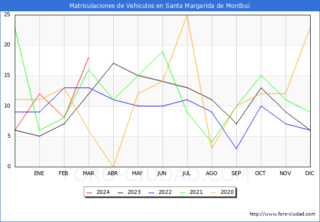estadsticas de Vehiculos Matriculados en el Municipio de Santa Margarida de Montbui hasta Marzo del 2024.