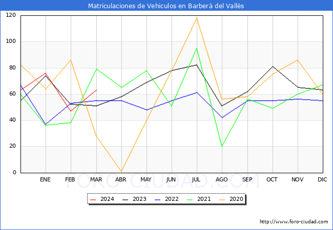 estadsticas de Vehiculos Matriculados en el Municipio de Barber del Valls hasta Marzo del 2024.