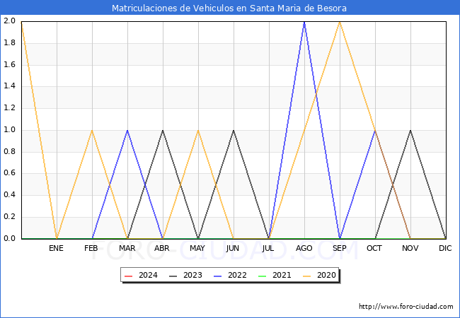 estadsticas de Vehiculos Matriculados en el Municipio de Santa Maria de Besora hasta Marzo del 2024.
