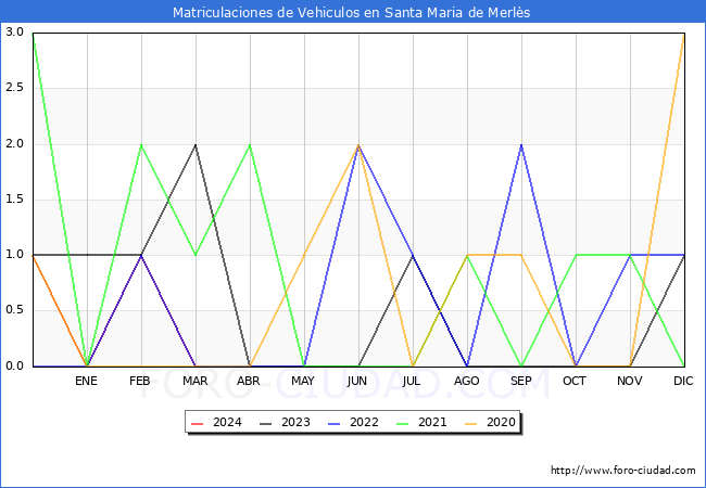 estadsticas de Vehiculos Matriculados en el Municipio de Santa Maria de Merls hasta Marzo del 2024.