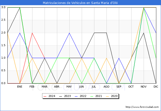 estadsticas de Vehiculos Matriculados en el Municipio de Santa Maria d'Ol hasta Marzo del 2024.
