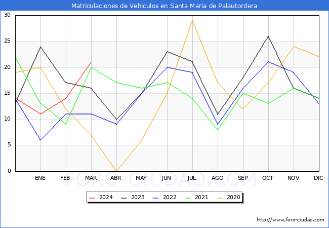 estadsticas de Vehiculos Matriculados en el Municipio de Santa Maria de Palautordera hasta Marzo del 2024.