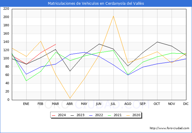 estadsticas de Vehiculos Matriculados en el Municipio de Cerdanyola del Valls hasta Marzo del 2024.