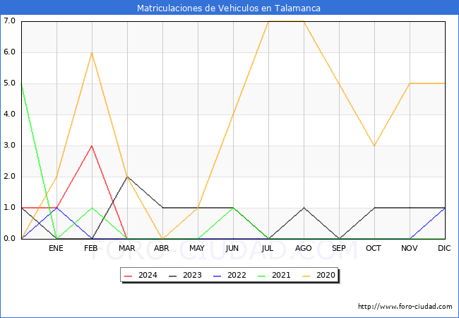 estadsticas de Vehiculos Matriculados en el Municipio de Talamanca hasta Marzo del 2024.