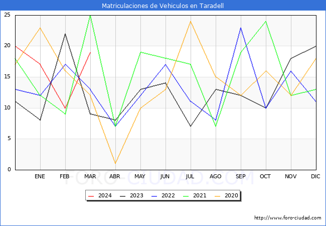 estadsticas de Vehiculos Matriculados en el Municipio de Taradell hasta Marzo del 2024.