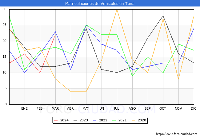 estadsticas de Vehiculos Matriculados en el Municipio de Tona hasta Marzo del 2024.