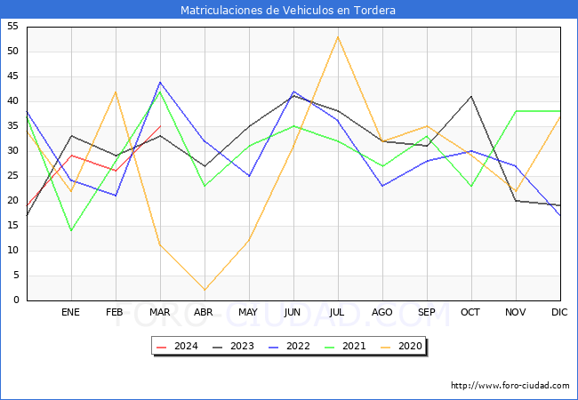 estadsticas de Vehiculos Matriculados en el Municipio de Tordera hasta Marzo del 2024.