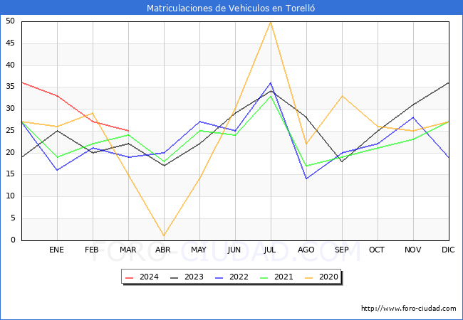 estadsticas de Vehiculos Matriculados en el Municipio de Torell hasta Marzo del 2024.