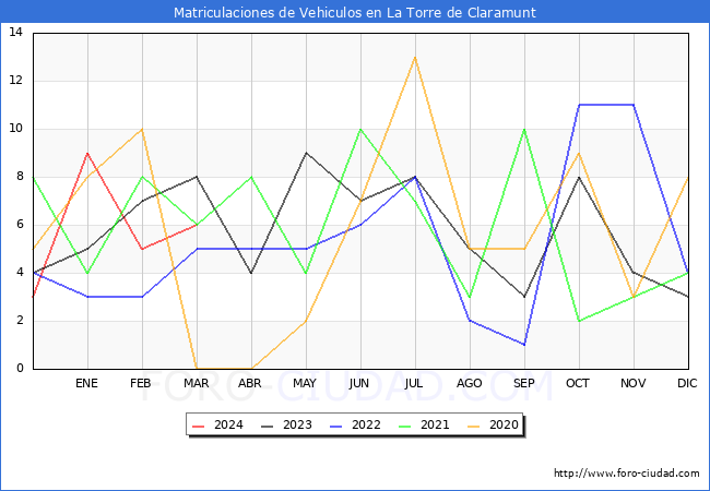 estadsticas de Vehiculos Matriculados en el Municipio de La Torre de Claramunt hasta Marzo del 2024.