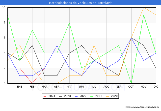 estadsticas de Vehiculos Matriculados en el Municipio de Torrelavit hasta Marzo del 2024.