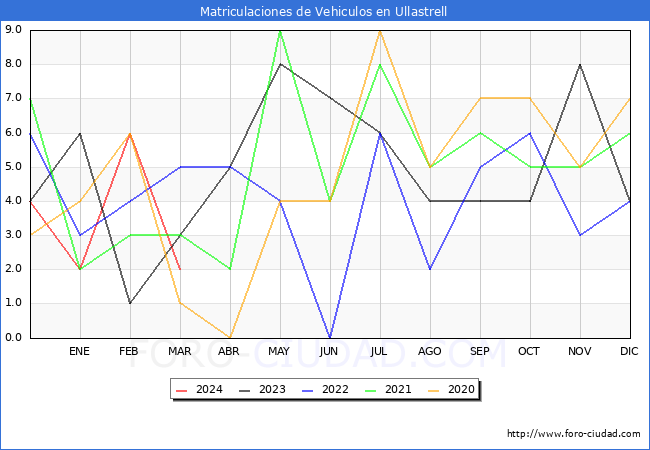 estadsticas de Vehiculos Matriculados en el Municipio de Ullastrell hasta Marzo del 2024.