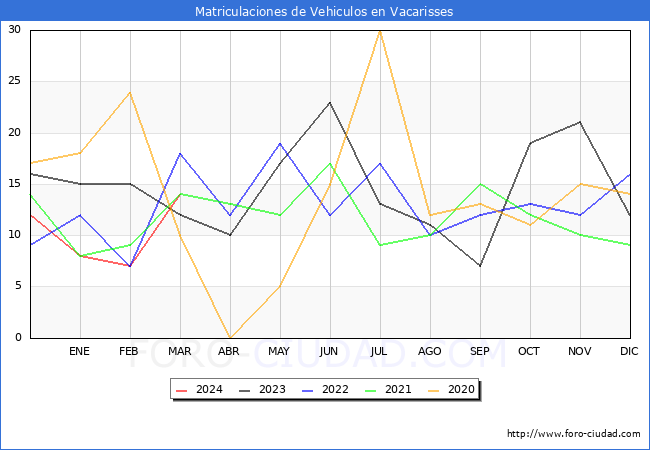 estadsticas de Vehiculos Matriculados en el Municipio de Vacarisses hasta Marzo del 2024.