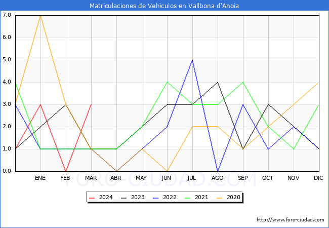 estadsticas de Vehiculos Matriculados en el Municipio de Vallbona d'Anoia hasta Marzo del 2024.