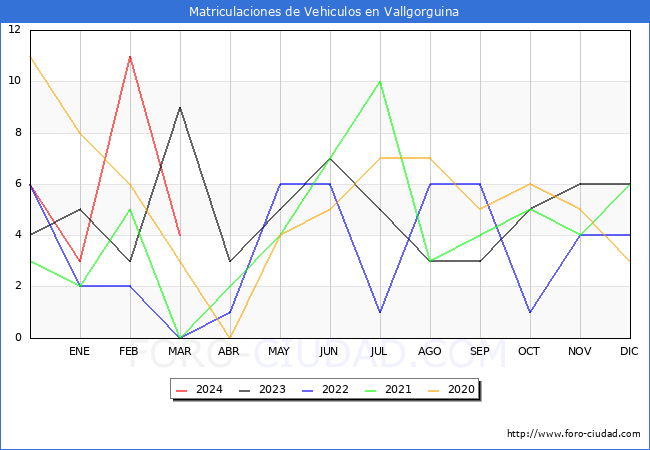estadsticas de Vehiculos Matriculados en el Municipio de Vallgorguina hasta Marzo del 2024.
