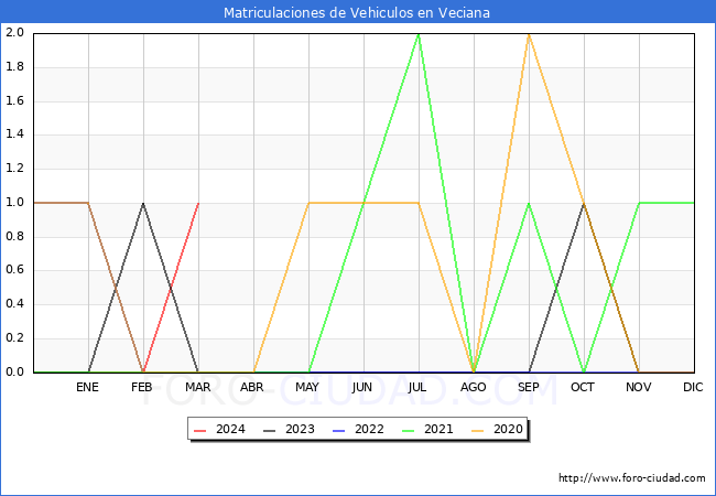 estadsticas de Vehiculos Matriculados en el Municipio de Veciana hasta Marzo del 2024.