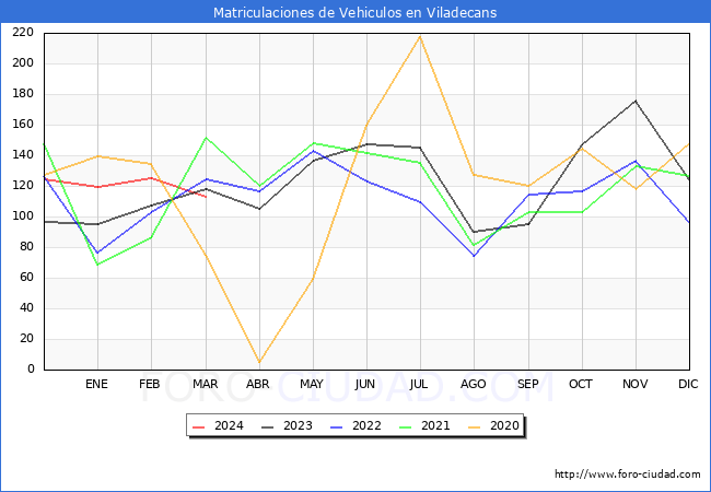 estadsticas de Vehiculos Matriculados en el Municipio de Viladecans hasta Marzo del 2024.