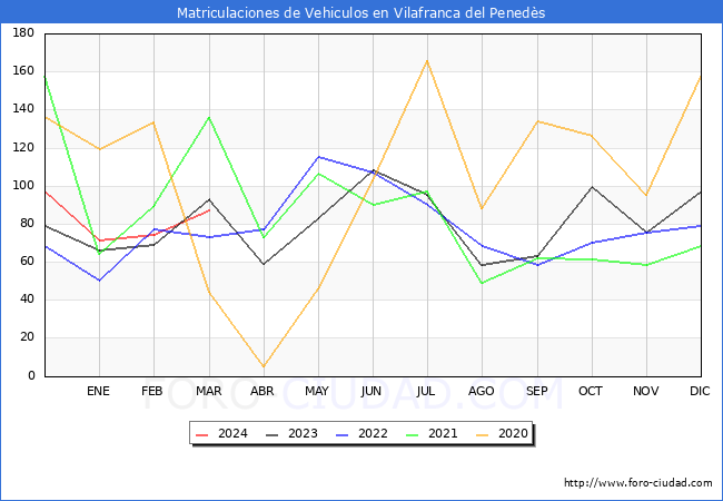 estadsticas de Vehiculos Matriculados en el Municipio de Vilafranca del Peneds hasta Marzo del 2024.