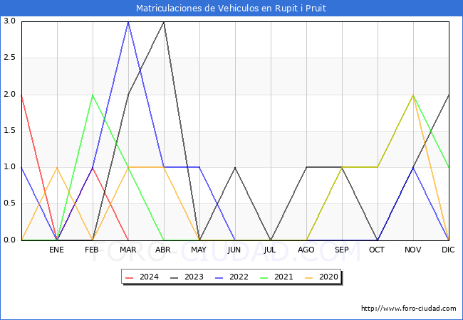 estadsticas de Vehiculos Matriculados en el Municipio de Rupit i Pruit hasta Marzo del 2024.