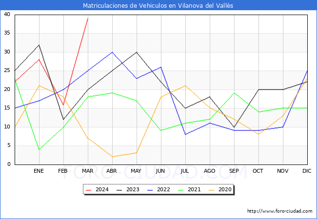 estadsticas de Vehiculos Matriculados en el Municipio de Vilanova del Valls hasta Marzo del 2024.