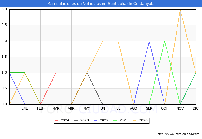 estadsticas de Vehiculos Matriculados en el Municipio de Sant Juli de Cerdanyola hasta Marzo del 2024.