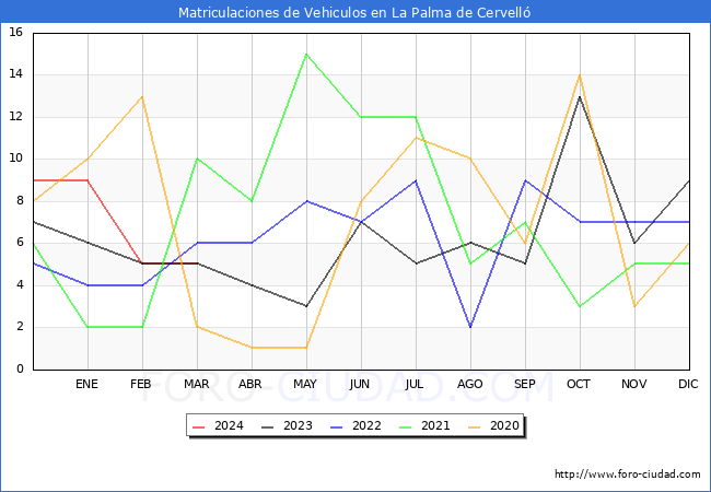 estadsticas de Vehiculos Matriculados en el Municipio de La Palma de Cervell hasta Marzo del 2024.