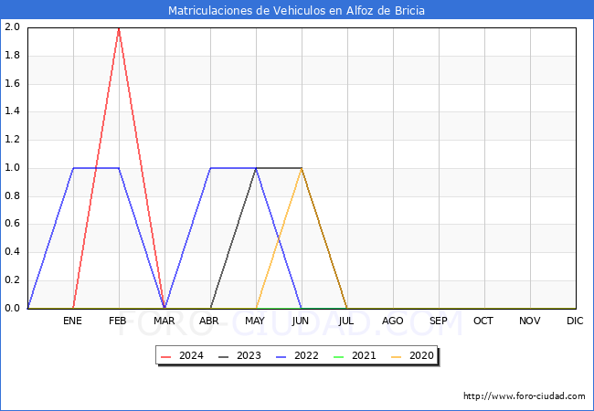 estadsticas de Vehiculos Matriculados en el Municipio de Alfoz de Bricia hasta Marzo del 2024.